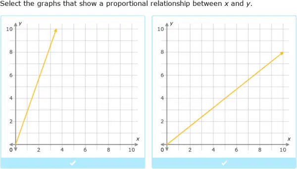 Proportional Graphs Yes or No 7th Grade Quiz | Quizizz