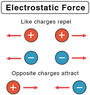 Electric forces