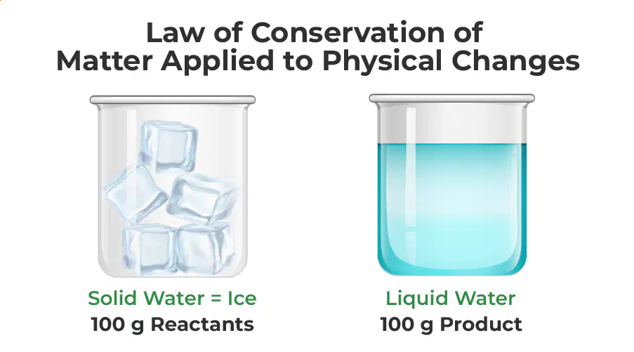 Law of Conservation of Mass
