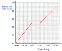 Distance-Time Graph Questions (https://corbettmaths.com) Quiz