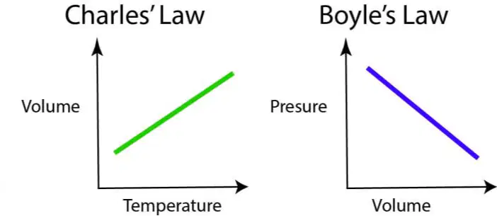 Charles's and Boyle's Law