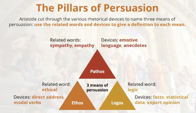 Persuasive/argumentative rhetorical mode Flashcard 9th - 12th Grade ...