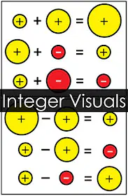 Review Operations With Integers