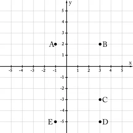 Practice #5: Distance on the Coordinate Plane