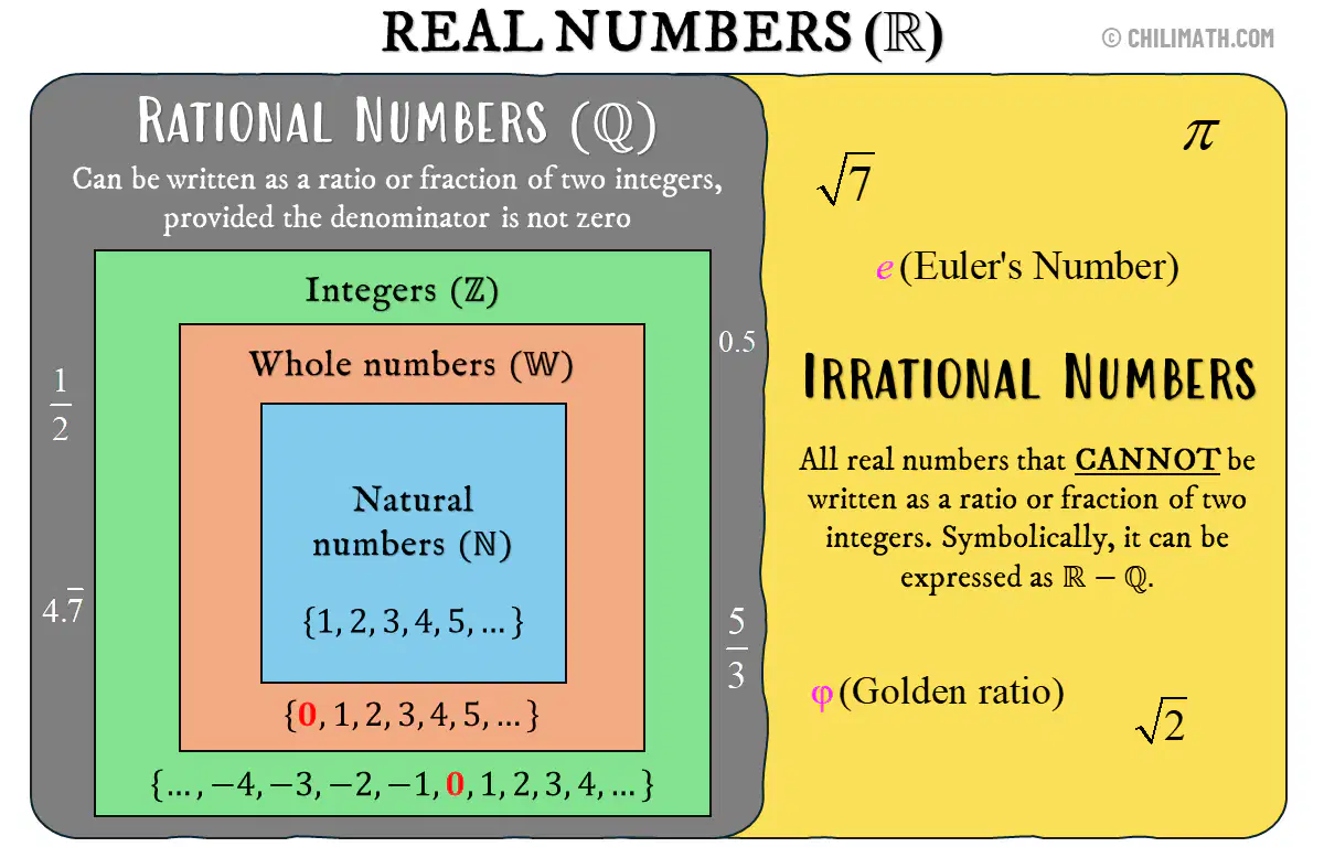 Classifying Real Numbers