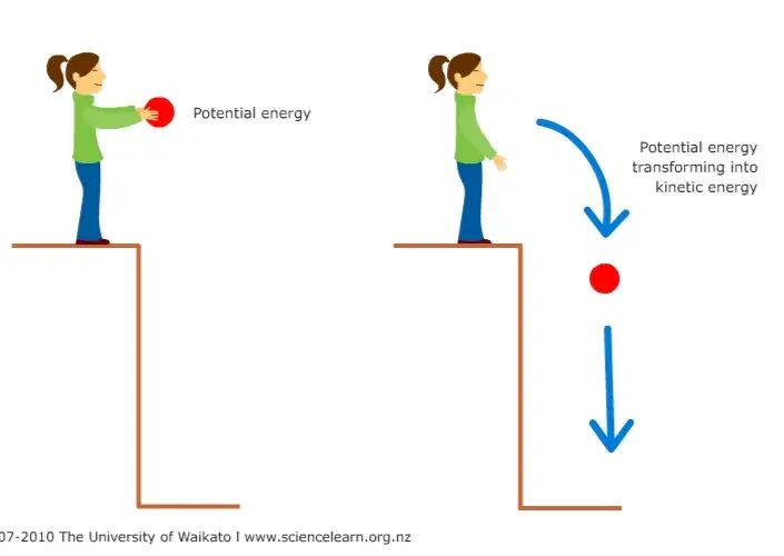 Potential/kinetic energy