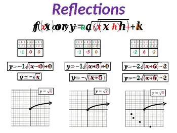 Transformation of Square Root Functions 11th Grade Quiz | Quizizz