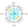 Intro to The Unit Circle