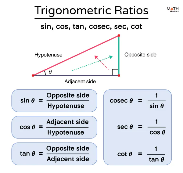 G.8c Trigonometric Ratios