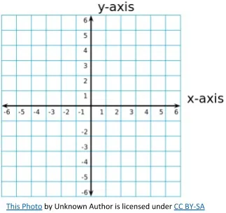 Plotting Coordinates 5th Grade Quiz | Quizizz