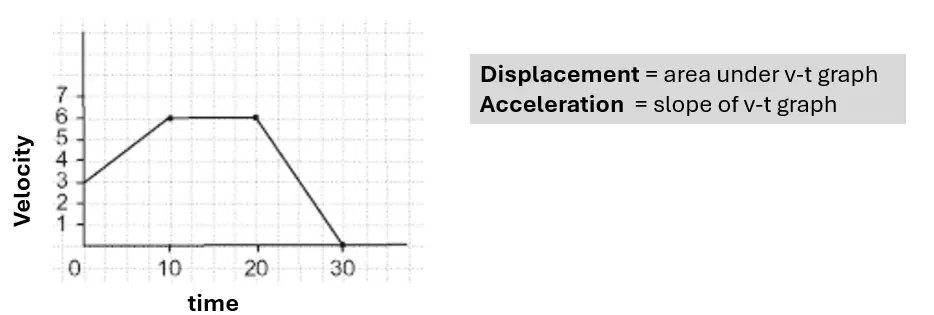 Displacement from v-t graph Quiz