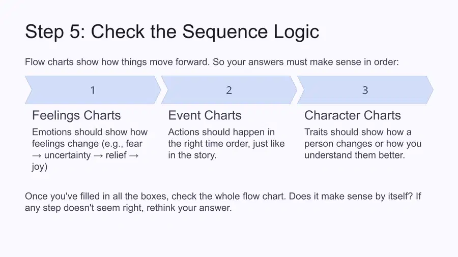 Comprehension using Story Flow Chart Lesson