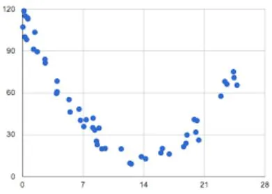 Curve of Best Fit Review