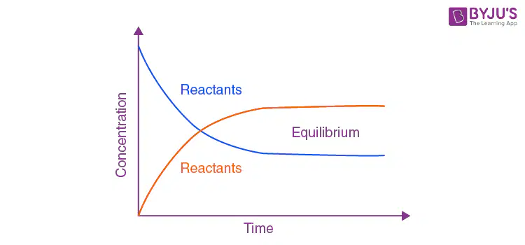 2.6 Chemical Equilibrium