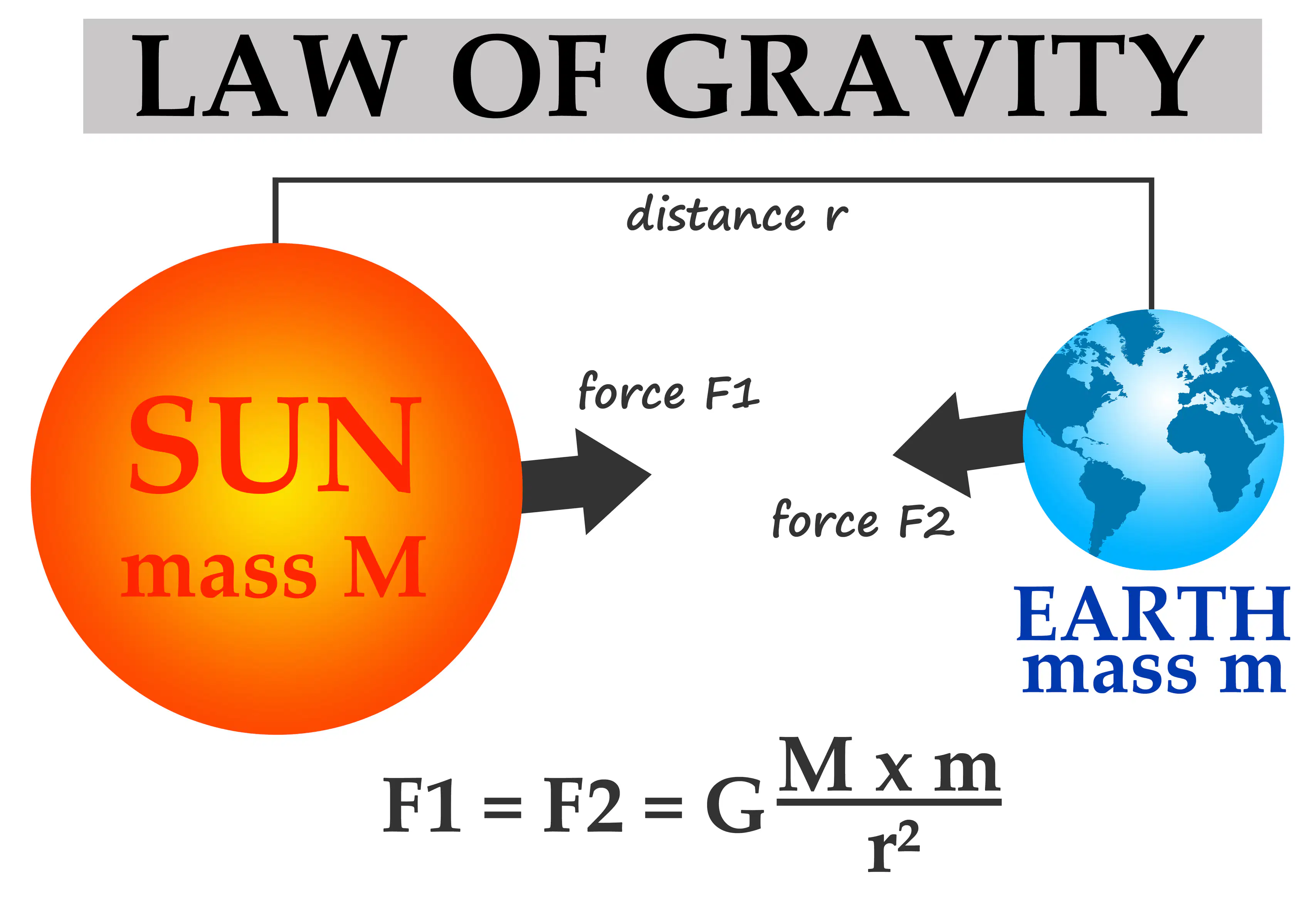 Newton's Law of Gravitation