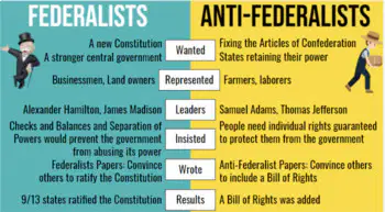 Federalist v Antifederalists