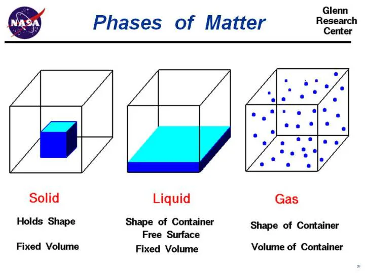 States Of Matter
