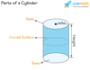 Surface area of Cylinders