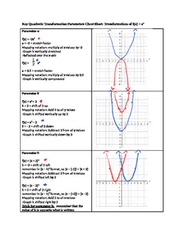 Transforming Parabolas Quiz