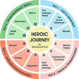 Hero's Journey | study guide