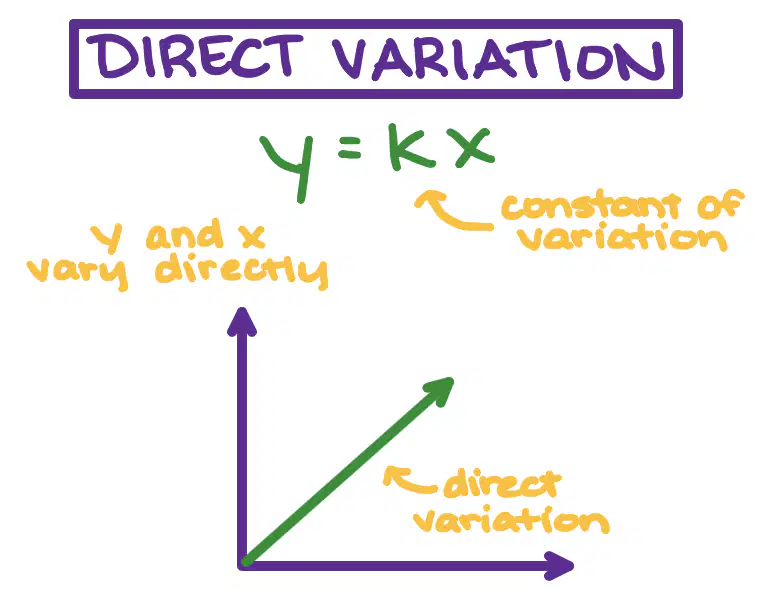 Direct Variation Review 9th Grade Quiz | Quizizz