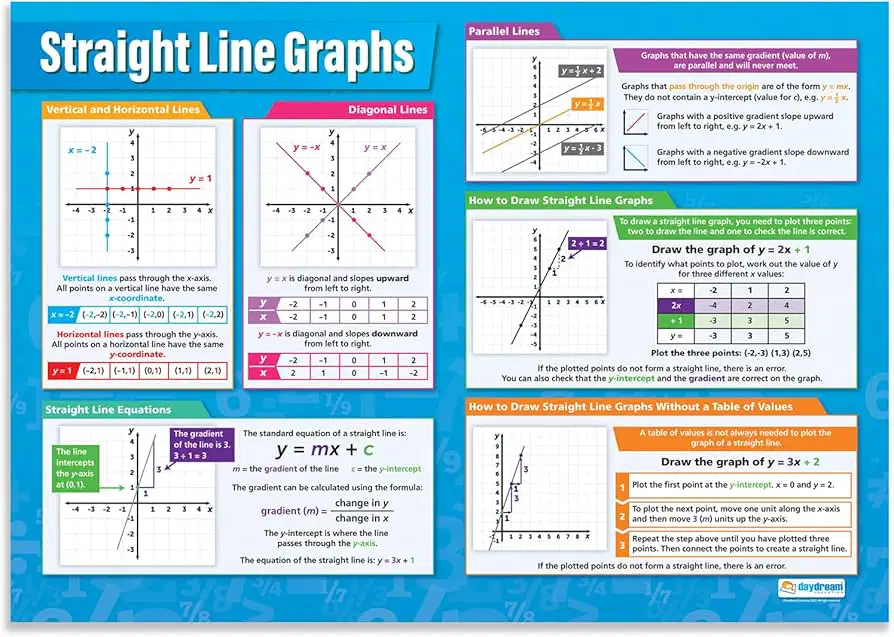 Graphing Linear Lines 9th Grade Quiz | Wayground (formerly Quizizz)