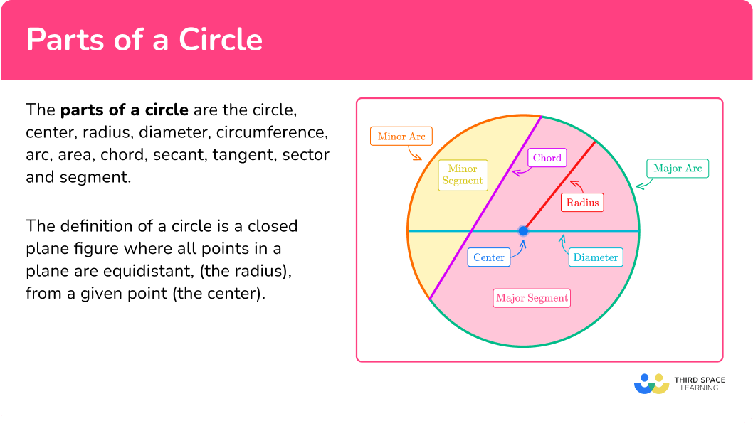 Parts of a Circle