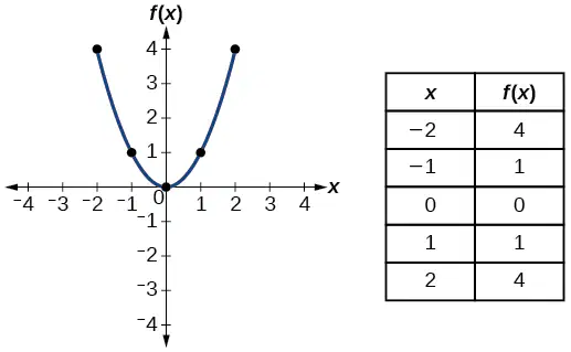 Function Notation Graph
