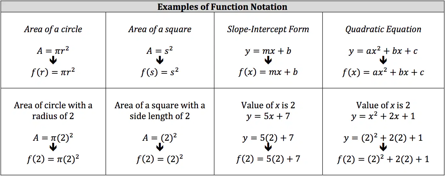 Function Notation and Functions Quiz