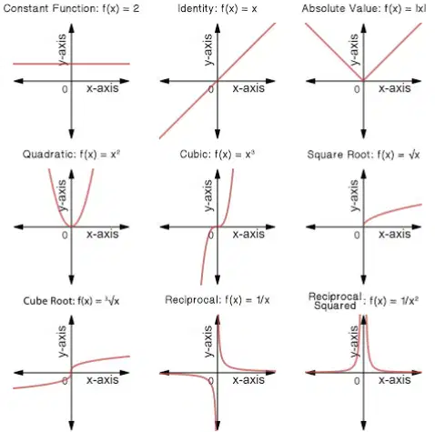 Review: Function Graphs Quiz