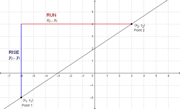 Review Slope and Rate of Change