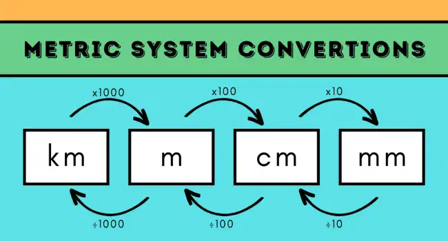 Convert in the Metric System