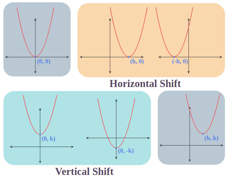 Parameter Changes of Quadratics Quiz