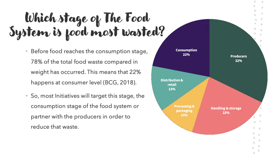 Environmental Impact of Food Waste questions & answers for quizzes and