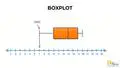 Understanding Boxplot 6th - 7th Grade Video | Quizizz