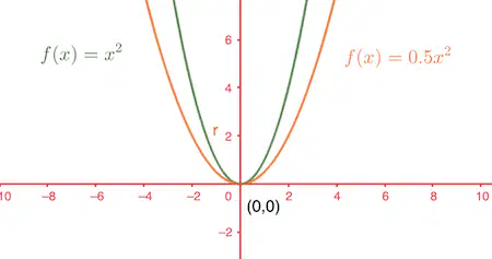 Transformations Quadratics 9th Grade Quiz | Quizizz