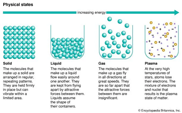 States of Matter Review 7th Grade Flashcard | Quizizz