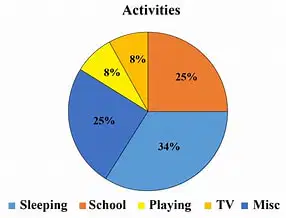 8.3 Circle Graphs Exit Card
