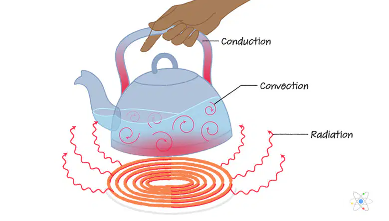 Thermal Energy and System Concepts