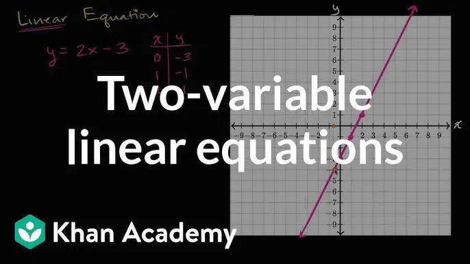 Solving Linear Equations with Word Problems 9th Grade Quiz | Quizizz