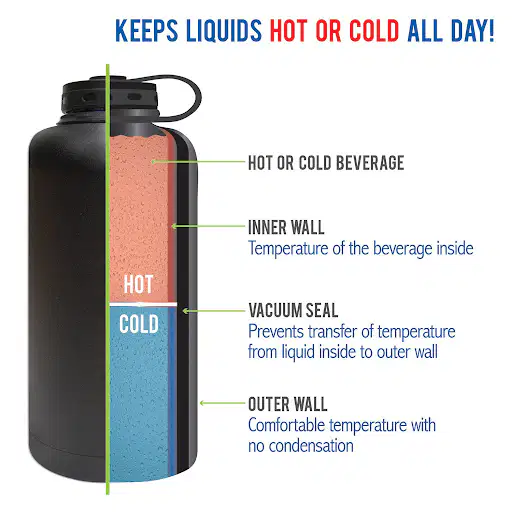 Heat Transfer and How a THERMOS Works