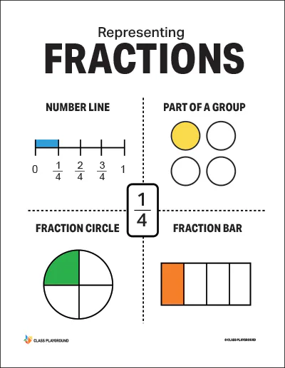 Fractions on a Number Line & Equivalent Fractions Flashcards