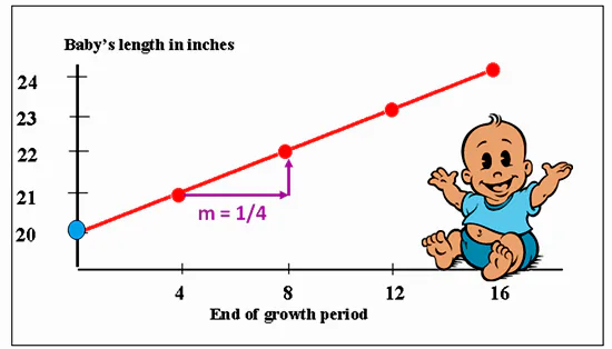 Find the slope of a line