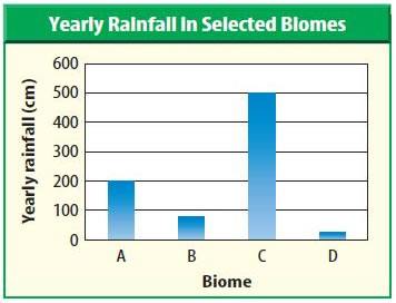 Which two biomes have the least amount of precipitation?