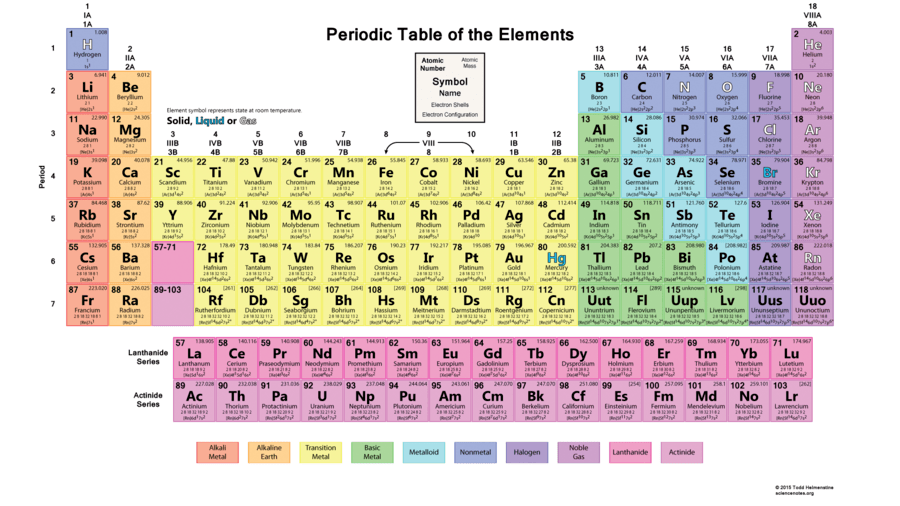 What are the columns on a periodic table of elements called?