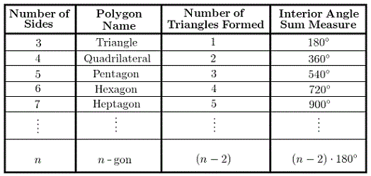 Polygon Angles G 10 Quiz Quizizz