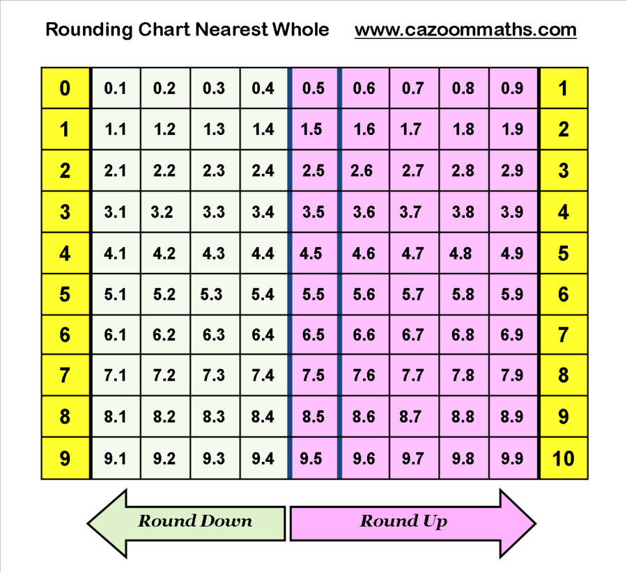 Rounding To The Nearest 10 Using A Number Line Worksheets